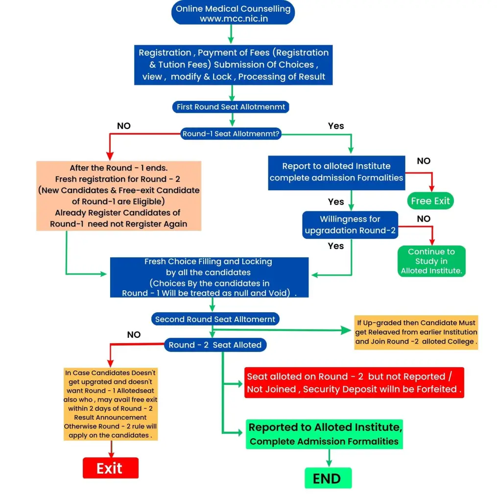 NEET-Counselling-Procedure-2024 NEET Counselling Process
